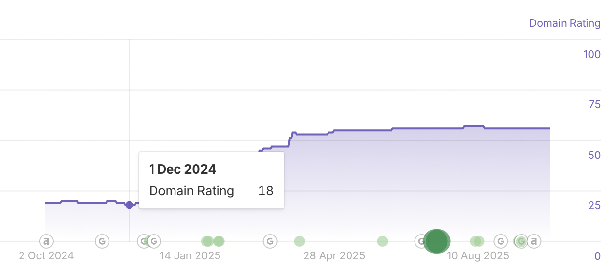 Da Vinci Domain Rating chart at engagement start, tooltip showing DR 18 on 1 Dec 2024.
