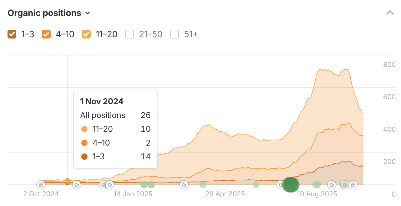 Da Vinci organic positions chart at baseline, tooltip showing 26 total positions on 1 Nov 2024 with 14 in top-3.