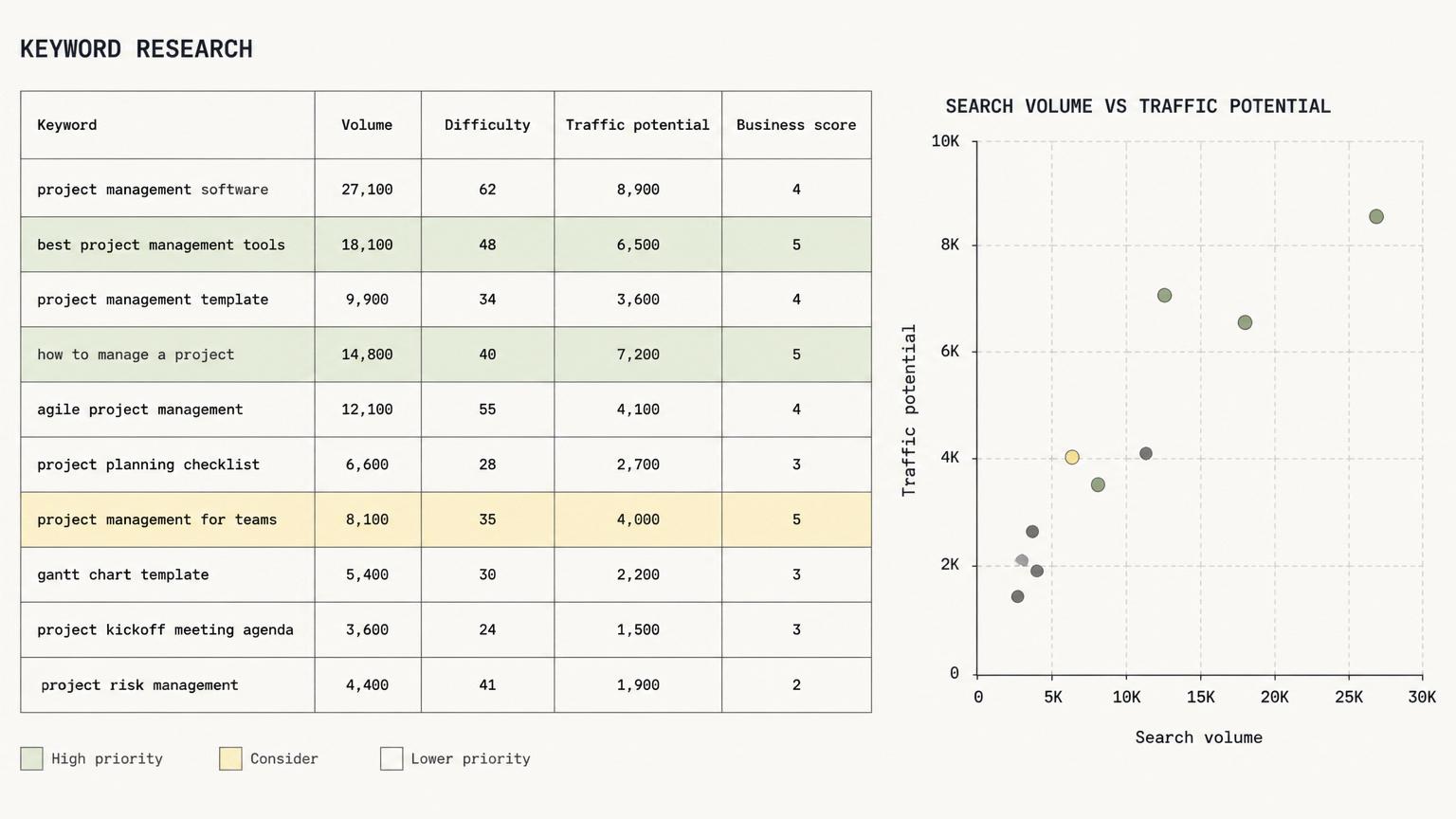 Keyword research view comparing search volume and traffic potential.