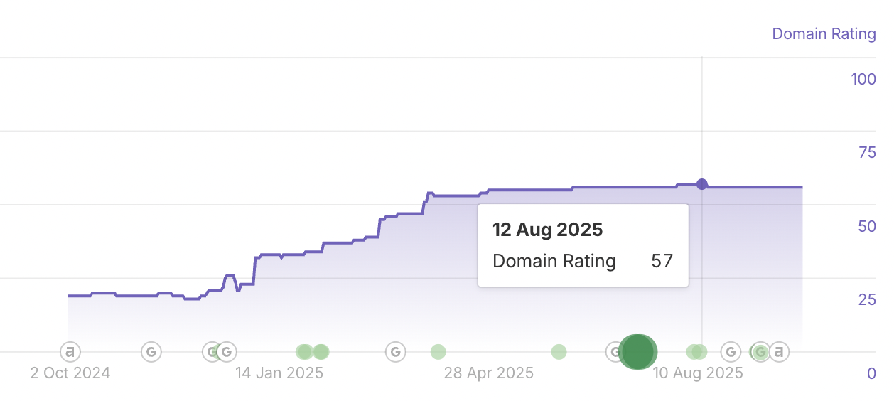 Da Vinci Domain Rating chart at peak, tooltip showing DR 57 on 12 Aug 2025.