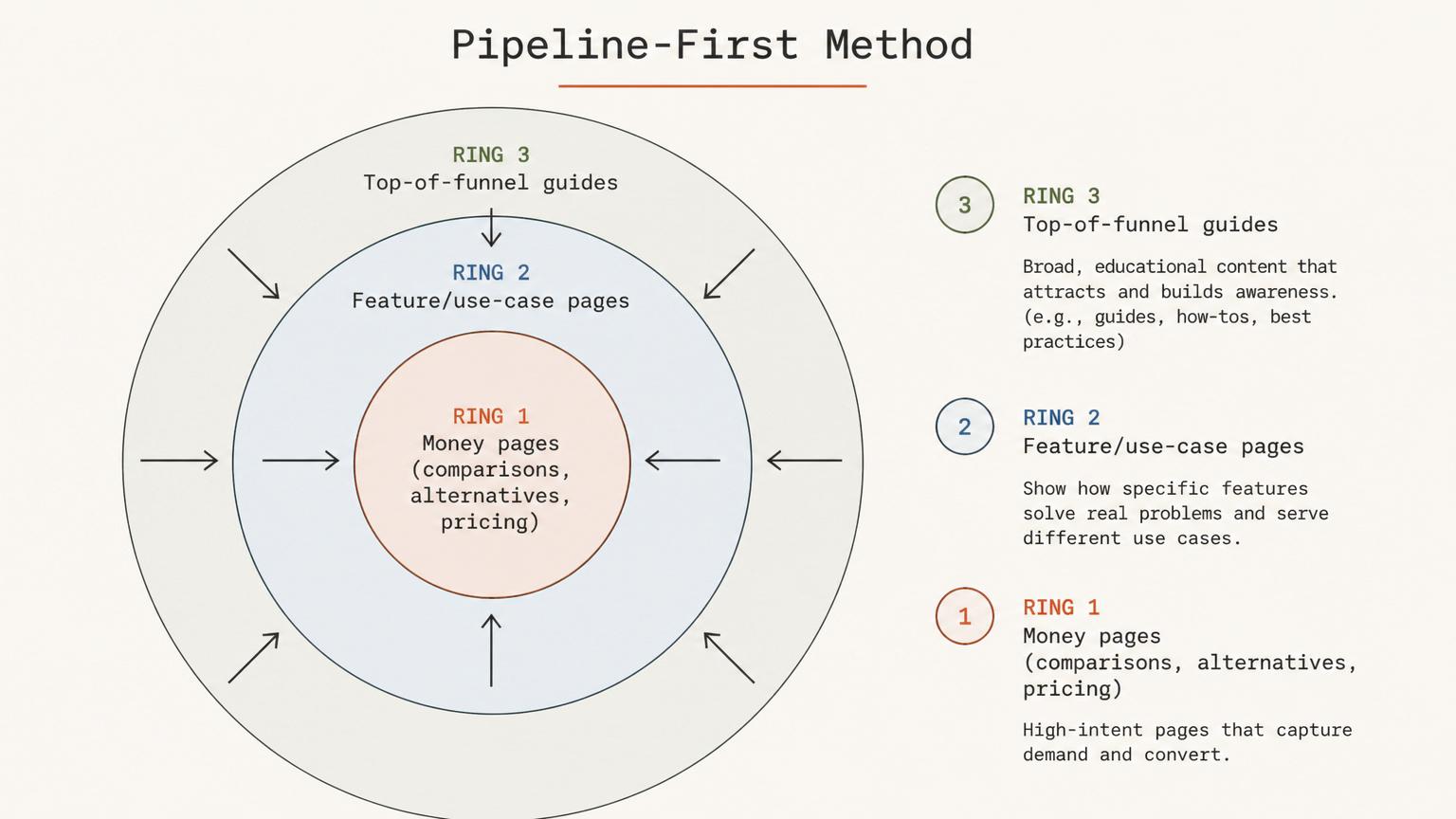 The Pipeline-First Method: three content rings pointing toward money pages.