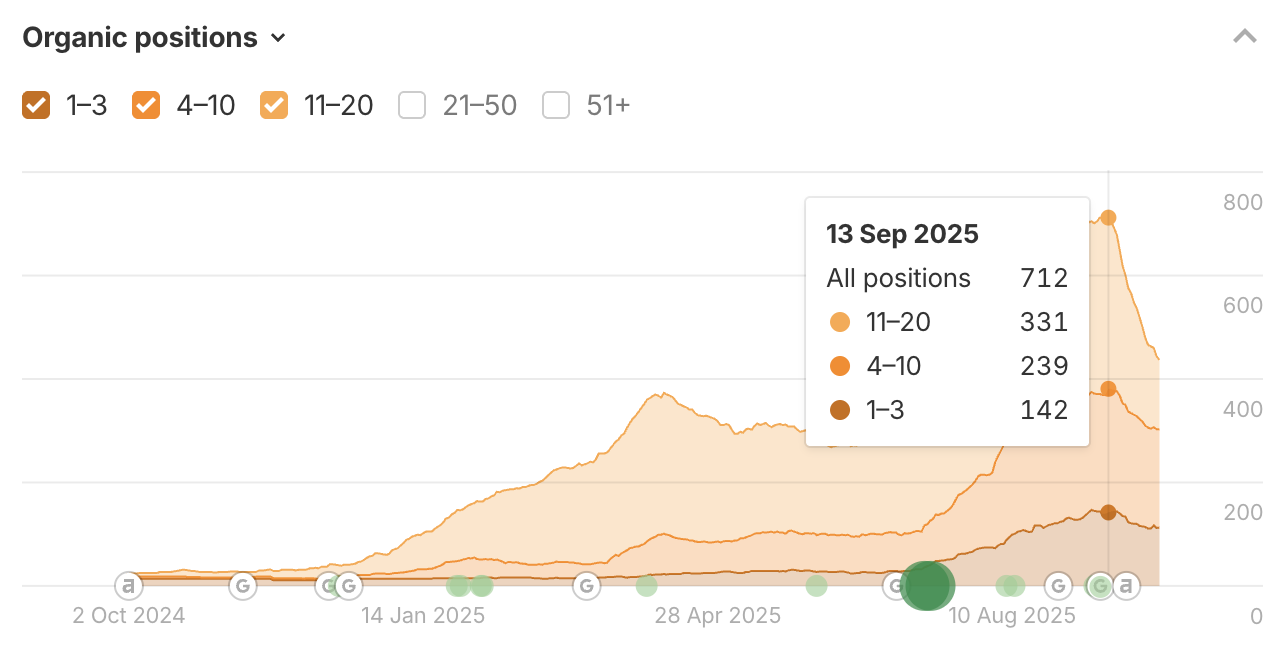 Da Vinci organic positions chart at peak, tooltip showing 712 total positions on 13 Sep 2025 with 142 in top-3.