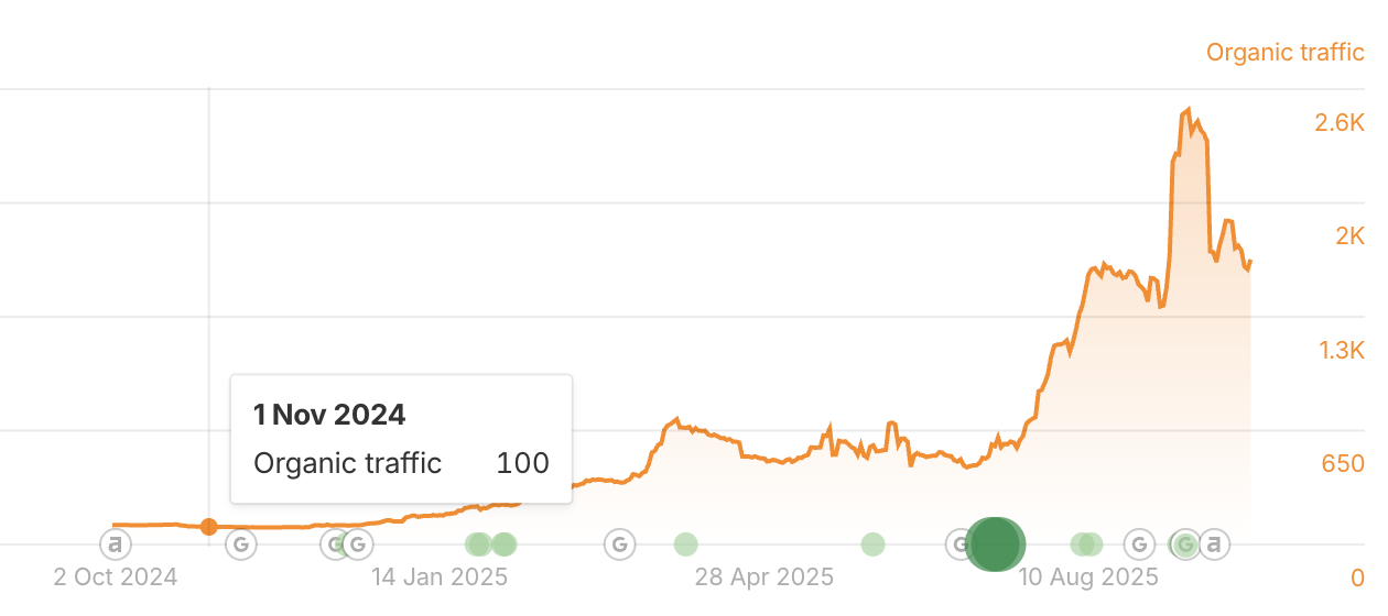 Da Vinci organic traffic chart at baseline, tooltip showing 100 monthly visits on 1 Nov 2024.