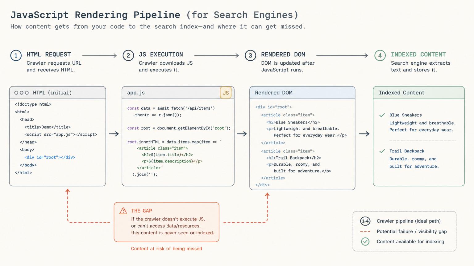 How search engines crawl and render JavaScript pages, and where content gets missed.