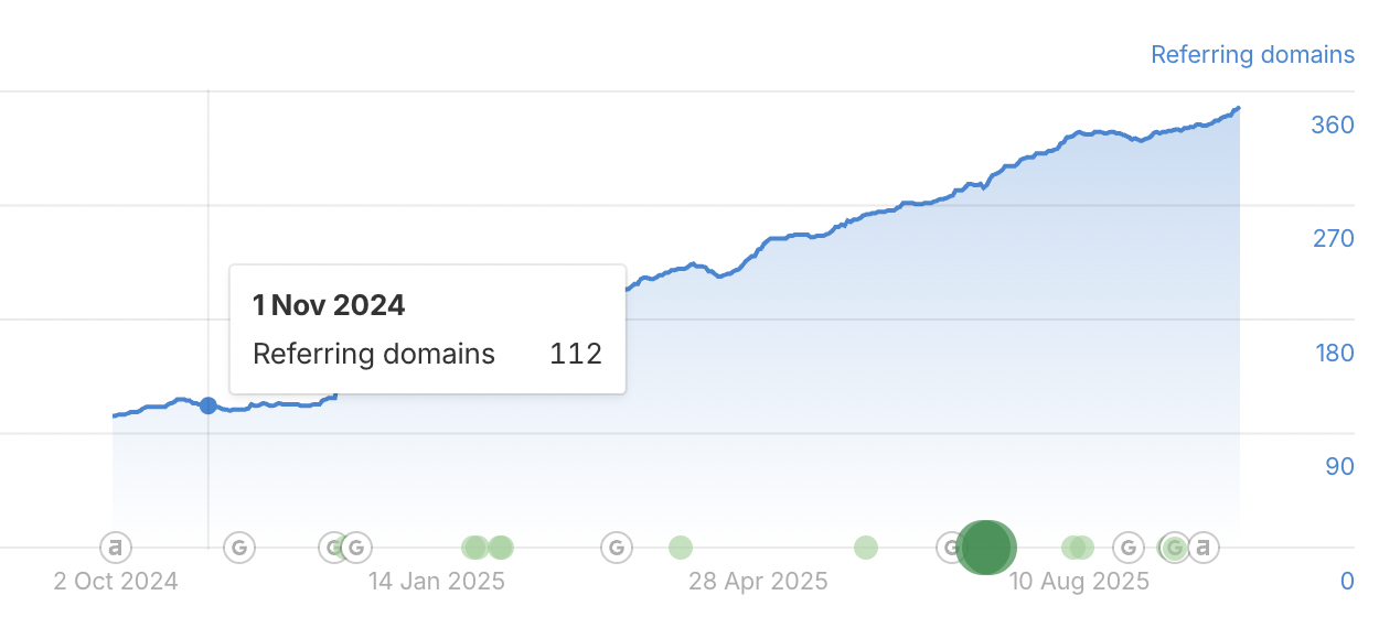 Ahrefs referring domains — baseline 113 in November 2024
