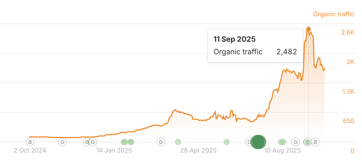 Da Vinci organic traffic chart at peak, tooltip showing 2,482 monthly visits on 11 Sep 2025.
