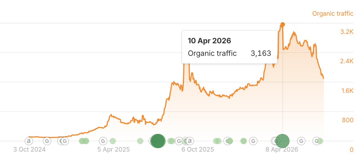 Da Vinci organic traffic chart from Oct 2024 through April 2026, tooltip showing a post-engagement peak of 3,163 monthly visits on 10 Apr 2026.