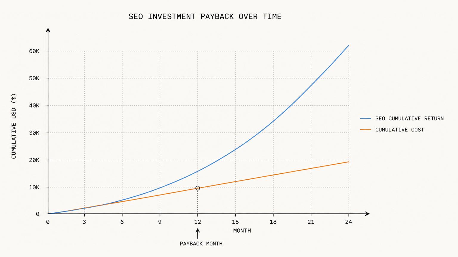 SEO cumulative return crossing cost at the payback month.