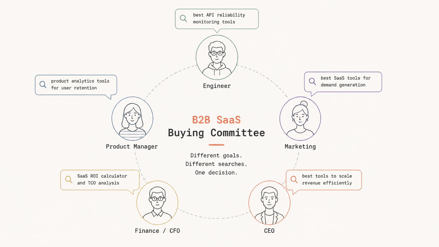The B2B SaaS buying committee and the searches each member runs.
