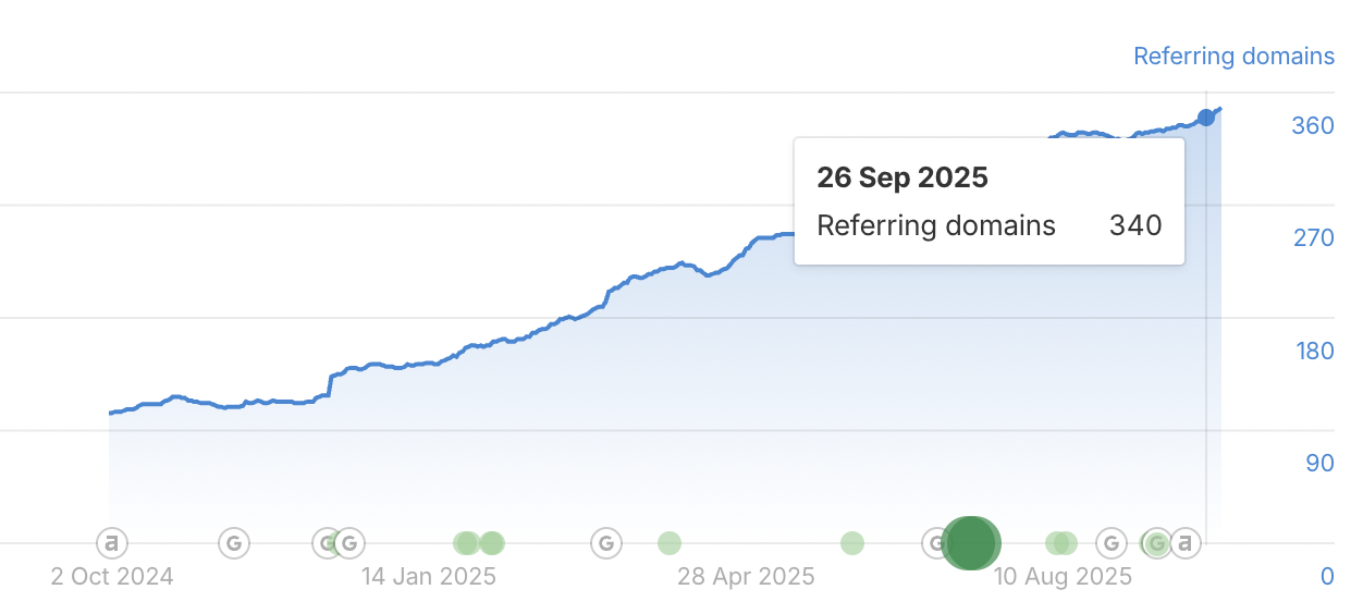 Ahrefs referring domains — 357 at close in October 2025