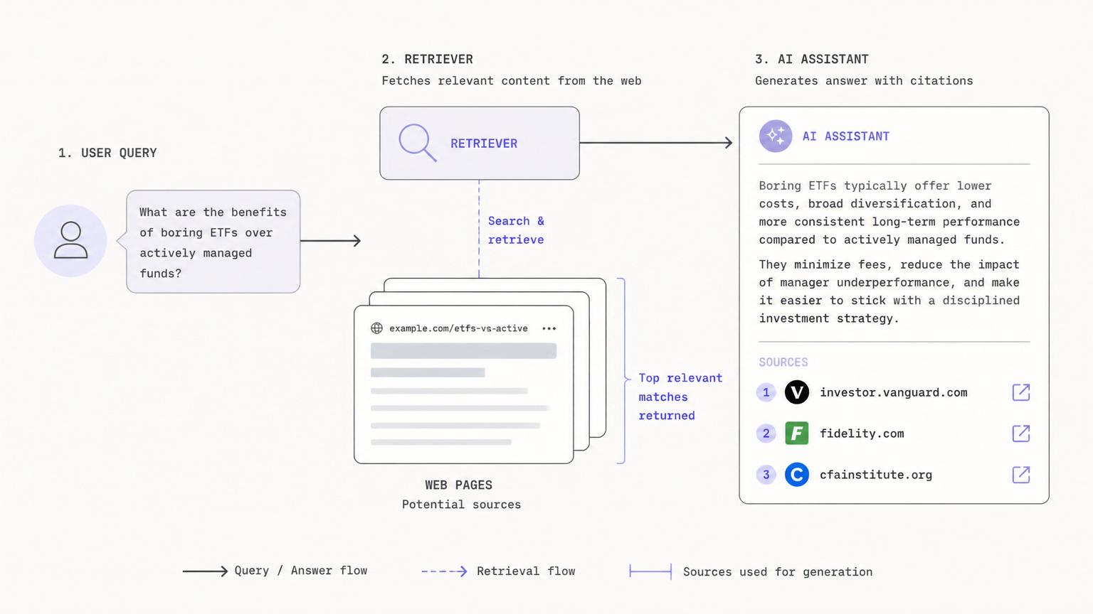 How AI search retrieves pages and picks which ones to cite.