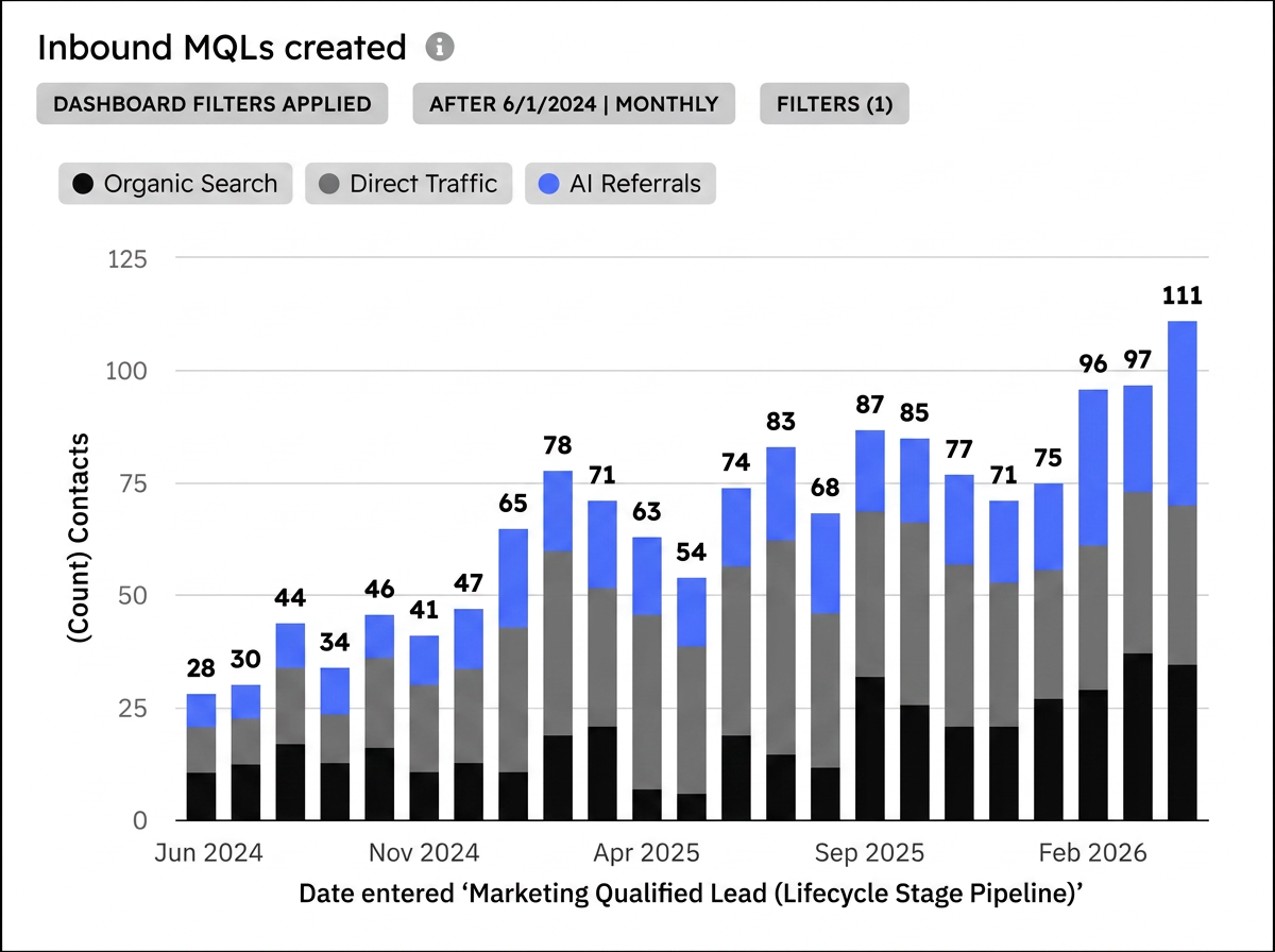 Inbound MQLs created per month, climbing from 28 to 111 contacts