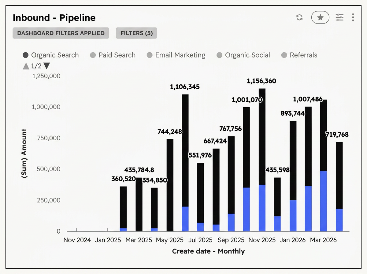 Inbound pipeline
