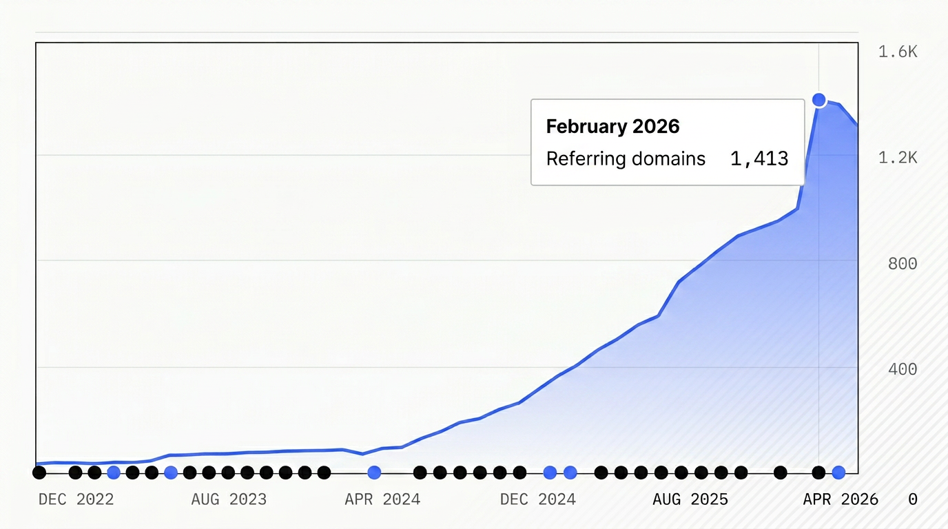 Referring domains growth from low double digits to 1,413 over three years