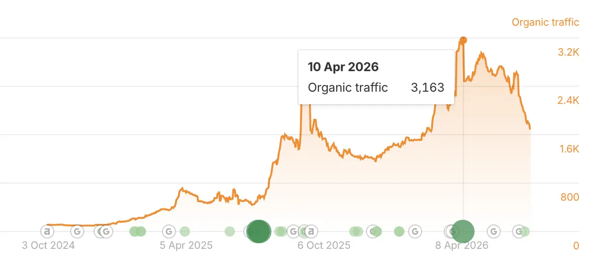 Da Vinci organic traffic in April 2026, showing 3,163 visits a month