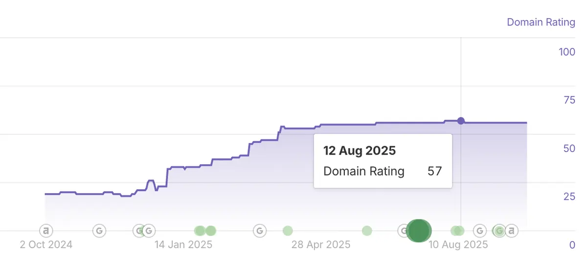 Da Vinci domain rating in October 2025, showing DR 55
