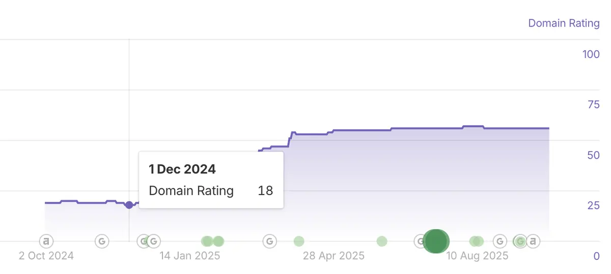 Da Vinci domain rating in November 2024, showing DR 19