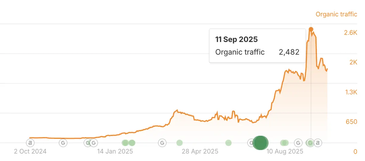 Da Vinci organic traffic in September 2025, at 2,482 visits a month
