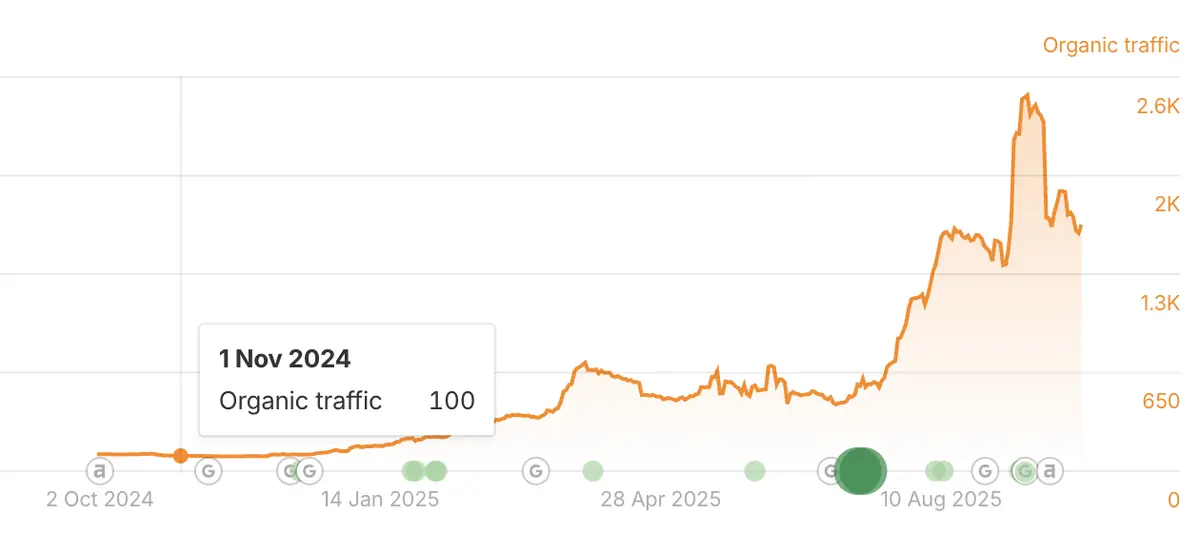 Da Vinci organic traffic in November 2024, at about 100 visits a month