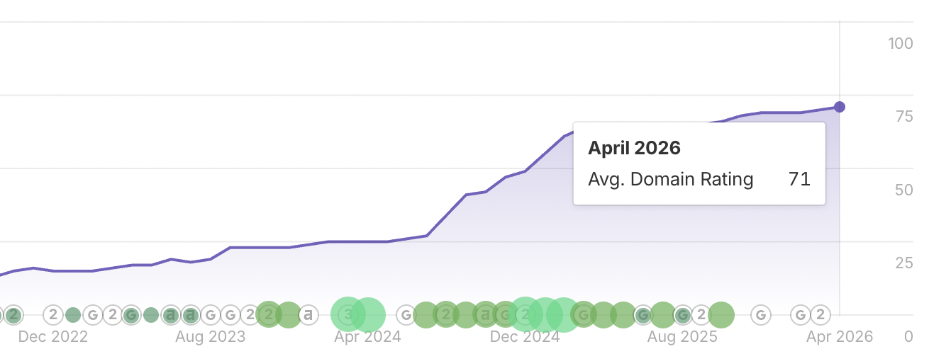 Workwize Domain Rating chart at peak, showing DR 71 in April 2026.