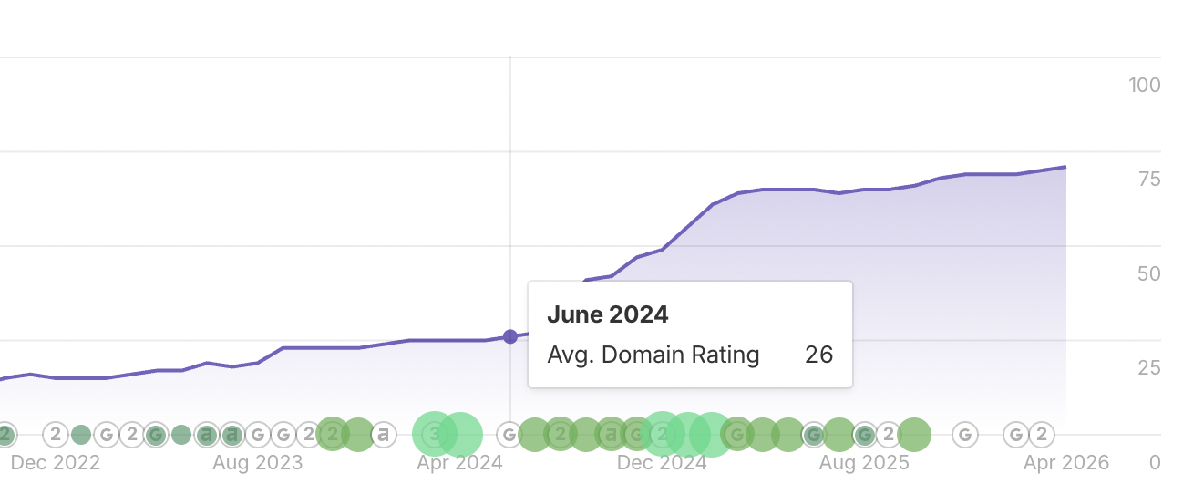 Workwize Domain Rating chart at engagement start, showing DR 26 in June 2024.