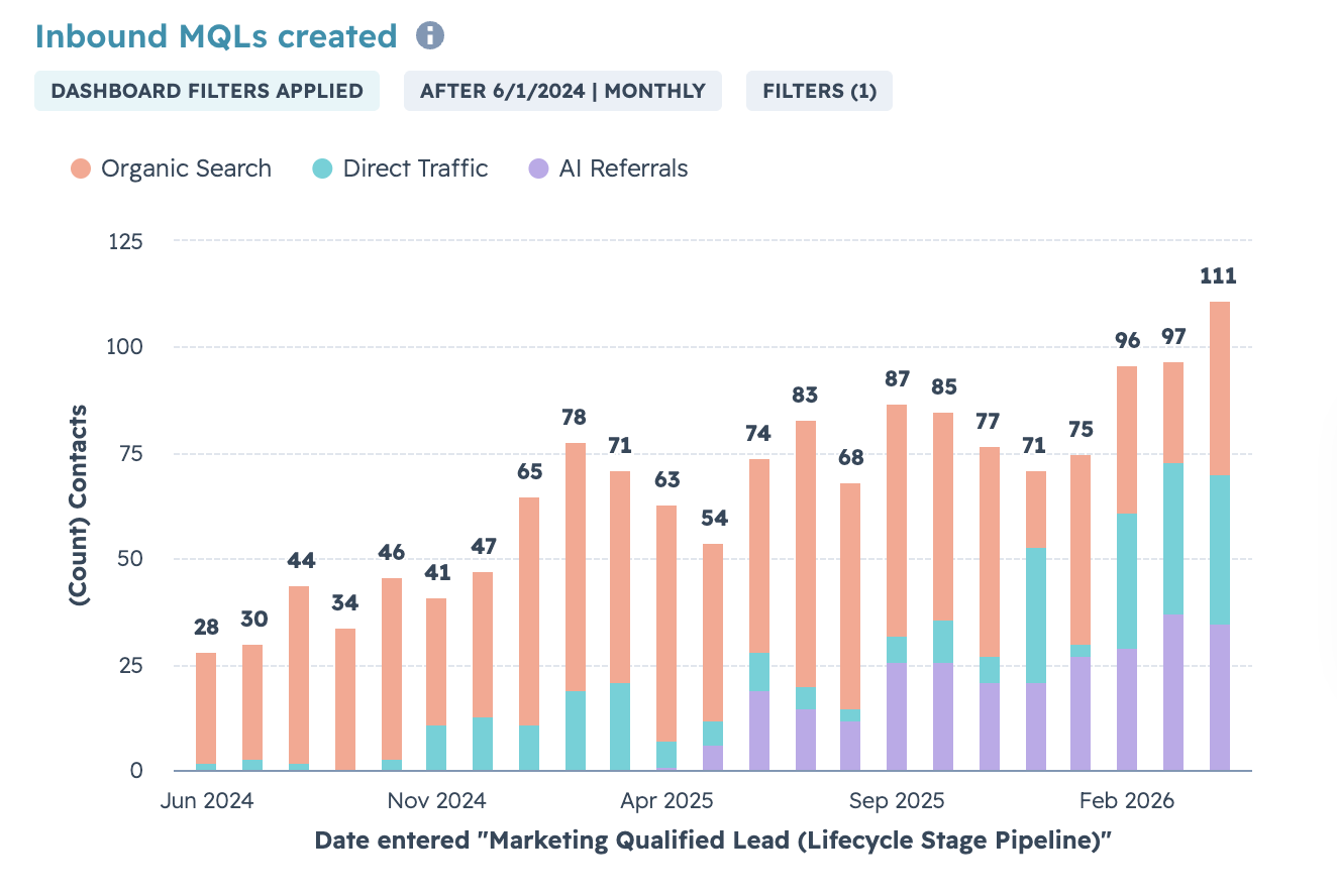 Workwize inbound MQLs chart with all channels showing growth from 28 to 111 per month with Organic Search dominant.