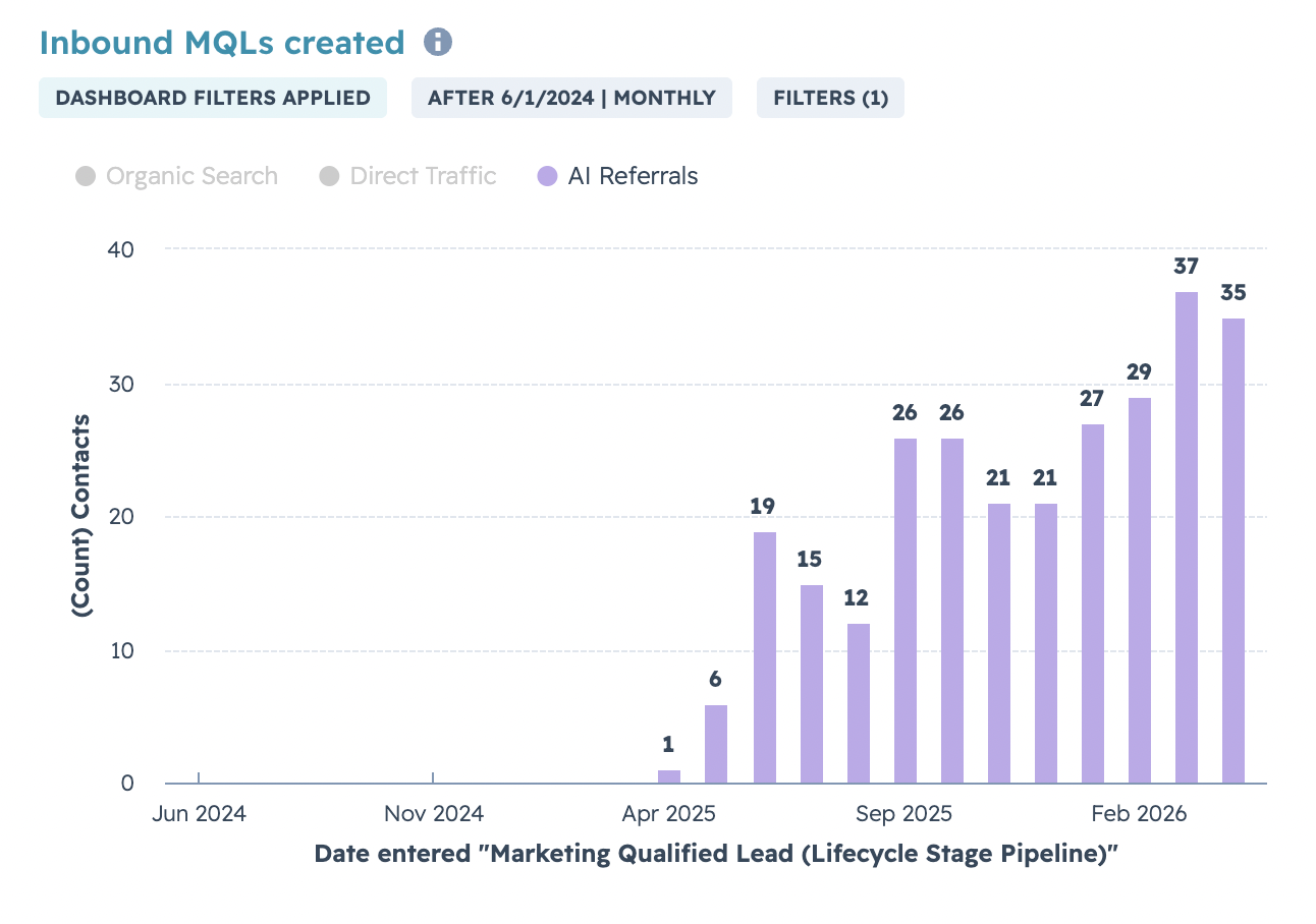 Workwize inbound MQLs chart filtered to AI Referrals showing the channel scaling from 1 to 35 per month.