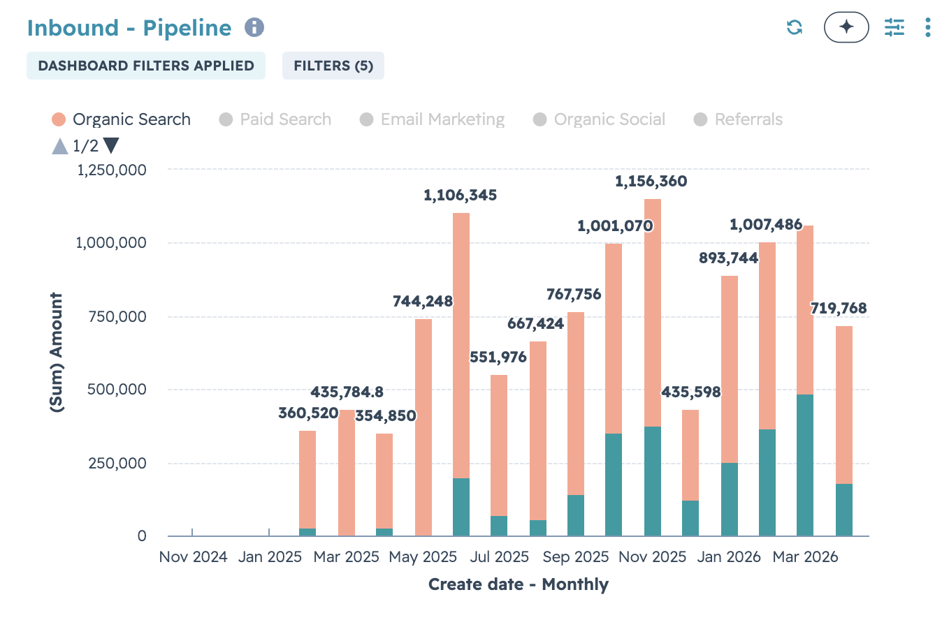 Workwize inbound pipeline chart from November 2024 through March 2026, stacked bars by channel with monthly totals climbing from $360,520 to a peak of $1,156,360.