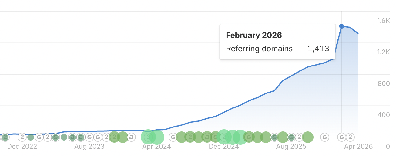 Workwize referring domains chart at peak, showing 1,413 referring domains in February 2026.