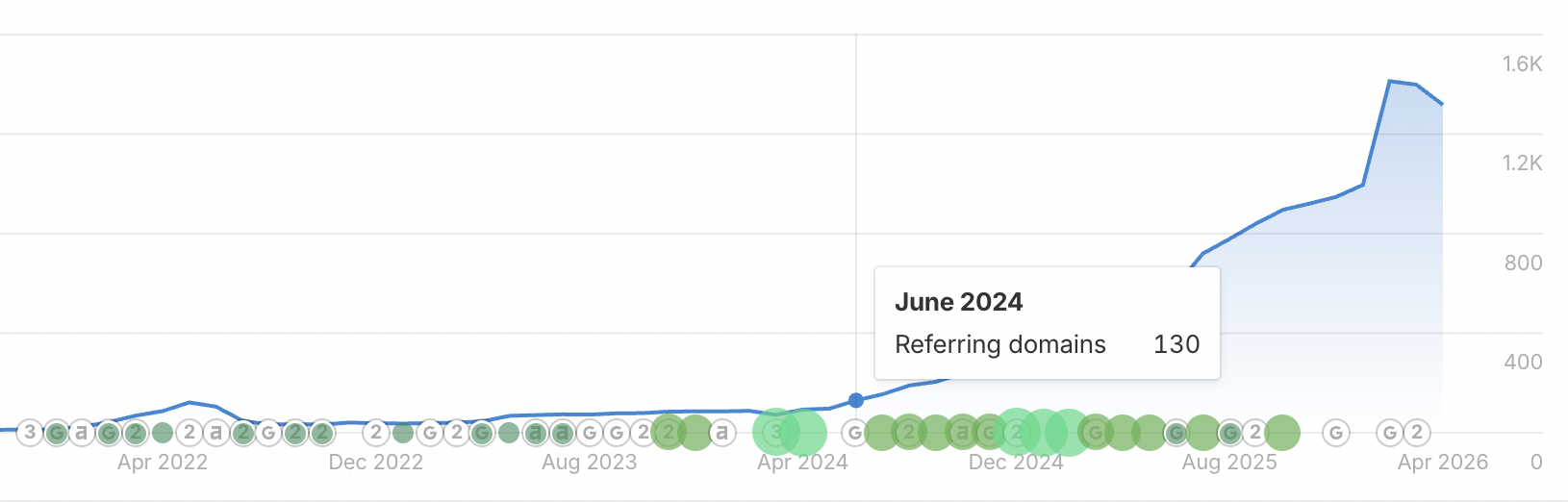 Workwize referring domains chart at engagement start, showing 130 referring domains in June 2024.