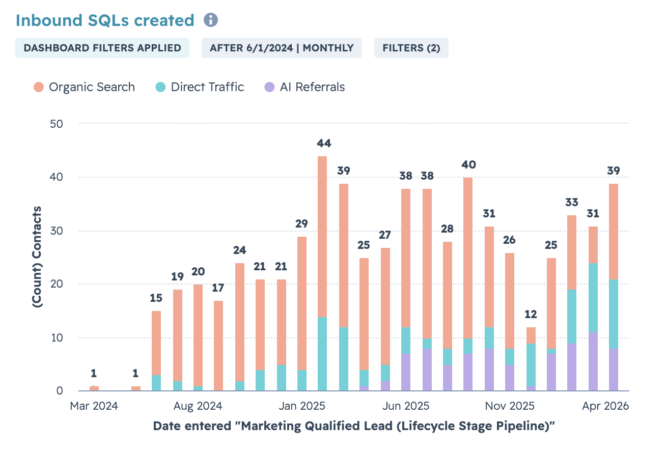 Workwize inbound SQLs chart from March 2024 through April 2026, showing a stacked bar chart of Organic Search, Direct Traffic, and AI Referrals climbing from 1 to 39 per month.