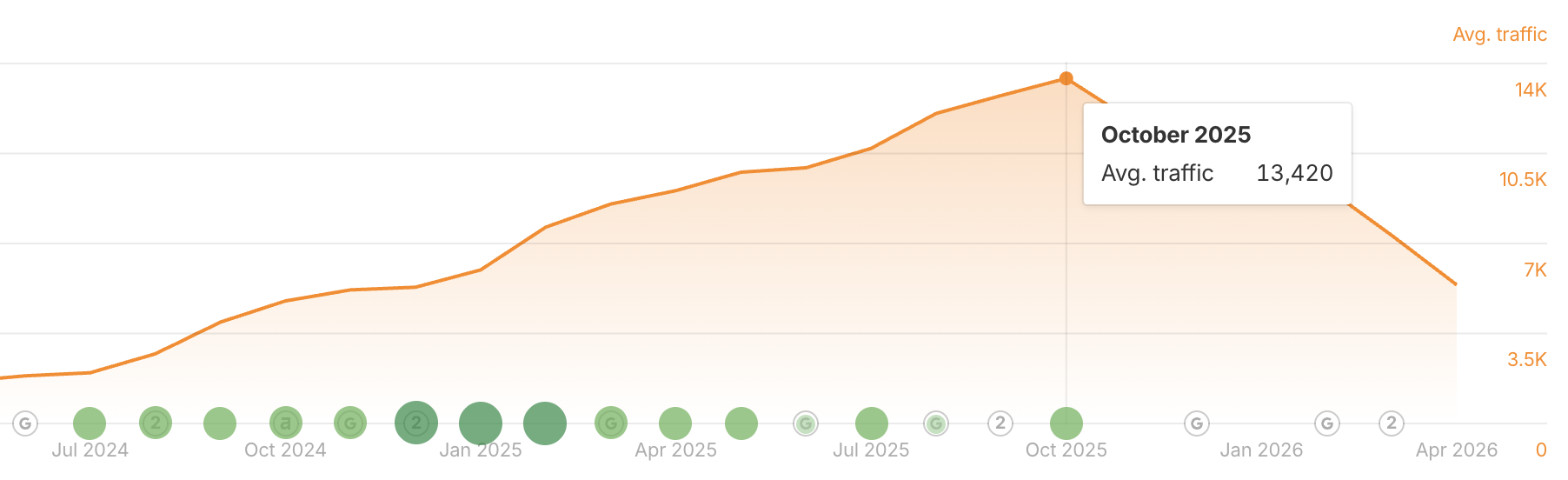 Workwize average monthly organic traffic chart at peak in October 2025 showing 13,420 visits.