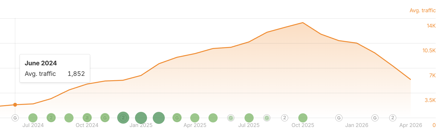 Workwize average monthly organic traffic chart in June 2024 showing 1,852 visits.